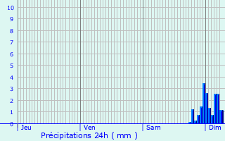 Graphique des précipitations prvues pour Moulinet