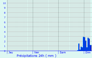 Graphique des précipitations prvues pour Beaugas