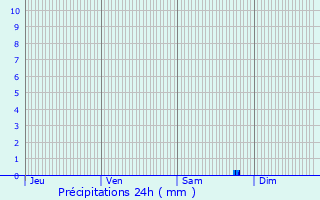 Graphique des précipitations prvues pour Saint-Jean-Rohrbach