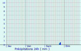 Graphique des précipitations prvues pour Niderviller