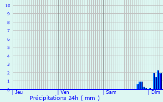 Graphique des précipitations prvues pour Castelculier