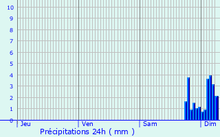 Graphique des précipitations prvues pour Mzin