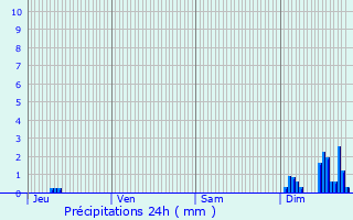 Graphique des précipitations prvues pour Monte