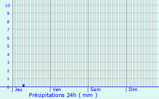 Graphique des précipitations prvues pour Blr