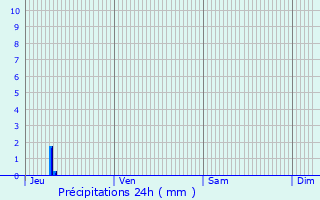 Graphique des précipitations prvues pour Mauleon