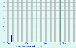 Graphique des précipitations prvues pour Rochegude