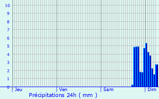 Graphique des précipitations prvues pour Saint-Bos