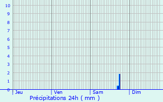 Graphique des précipitations prvues pour Gerbviller