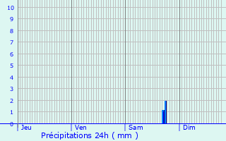 Graphique des précipitations prvues pour Saint-Boingt