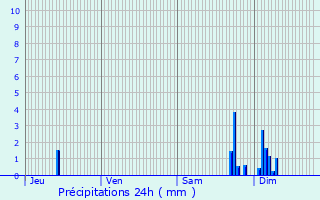 Graphique des précipitations prvues pour Quillan