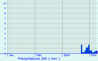 Graphique des précipitations prvues pour Crouseilles