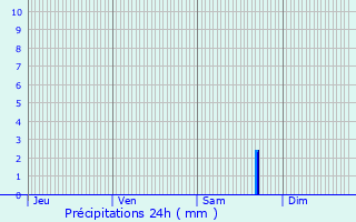 Graphique des précipitations prvues pour Ochey