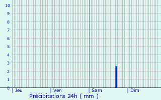 Graphique des précipitations prvues pour Allain