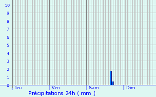 Graphique des précipitations prvues pour Saulcy