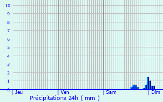 Graphique des précipitations prvues pour Cornimont