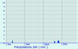 Graphique des précipitations prvues pour Pfettisheim