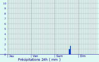 Graphique des précipitations prvues pour guilly-sous-Bois
