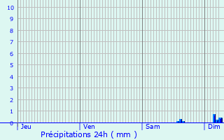 Graphique des précipitations prvues pour Rocbaron