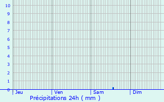 Graphique des précipitations prvues pour Loir-sur-Nie