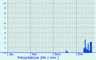 Graphique des précipitations prvues pour La Valette-du-Var