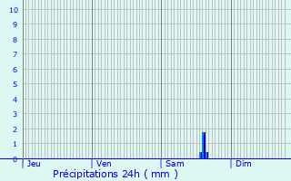 Graphique des précipitations prvues pour Bouillargues