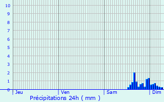 Graphique des précipitations prvues pour Urdos