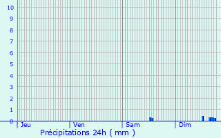 Graphique des précipitations prvues pour Saint-Andr-de-Sangonis