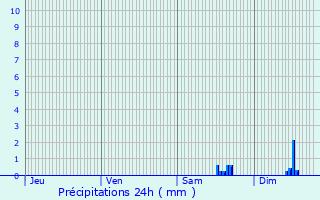 Graphique des précipitations prvues pour Vins-sur-Caramy