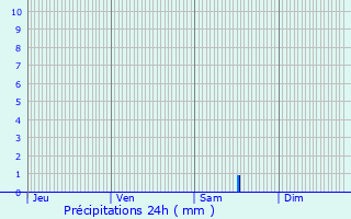 Graphique des précipitations prvues pour La Valle