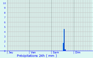 Graphique des précipitations prvues pour Clamecy