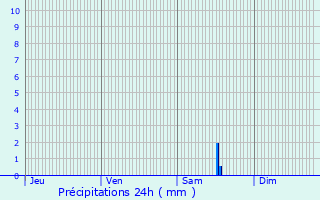 Graphique des précipitations prvues pour Saint-Jean-d