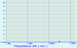 Graphique des précipitations prvues pour Revest-des-Brousses