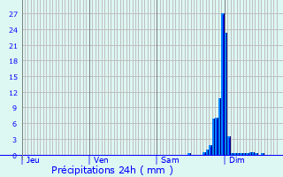 Graphique des précipitations prvues pour Prchacq-Josbaig