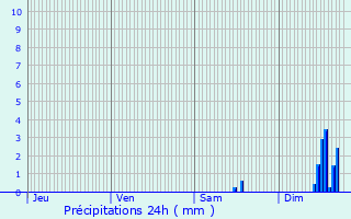 Graphique des précipitations prvues pour Ollires