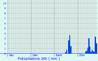 Graphique des précipitations prvues pour Fox-Amphoux