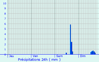 Graphique des précipitations prvues pour Montcey