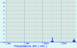 Graphique des précipitations prvues pour Teyran