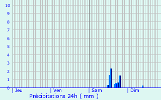 Graphique des précipitations prvues pour Wisches