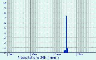 Graphique des précipitations prvues pour Vic-de-Chassenay