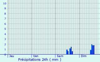 Graphique des précipitations prvues pour Cabasse
