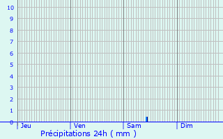Graphique des précipitations prvues pour Saint-Fulgent