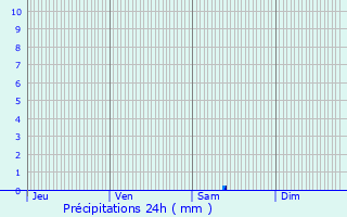 Graphique des précipitations prvues pour Olonne-sur-Mer