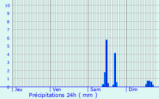 Graphique des précipitations prvues pour La Voivre