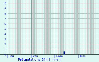 Graphique des précipitations prvues pour La Gentouze