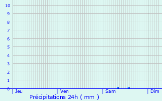 Graphique des précipitations prvues pour Serres-et-Montguyard