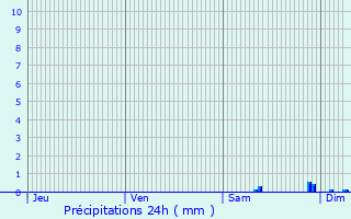 Graphique des précipitations prvues pour Velle-le-Chtel