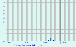 Graphique des précipitations prvues pour Issoudun