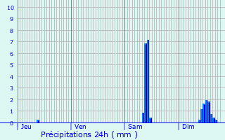 Graphique des précipitations prvues pour Commentry