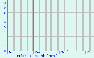 Graphique des précipitations prvues pour Ortaffa