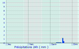 Graphique des précipitations prvues pour Belvs